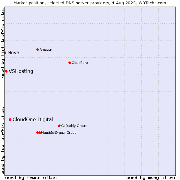Market position of CloudOne Digital vs. VSHosting vs. Nova