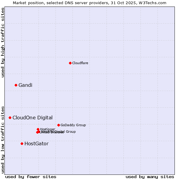 Market position of HostGator vs. Gandi vs. CloudOne Digital