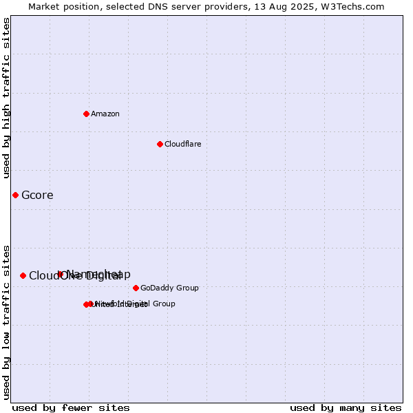 Market position of Namecheap vs. CloudOne Digital vs. Gcore