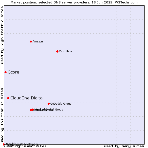 Market position of CloudOne Digital vs. Gcore vs. Webhost Python