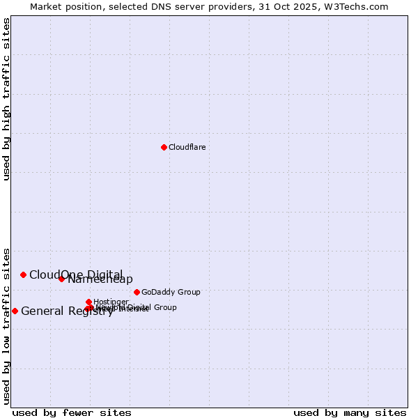 Market position of Namecheap vs. CloudOne Digital vs. General Registry