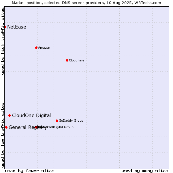 Market position of CloudOne Digital vs. General Registry vs. NetEase