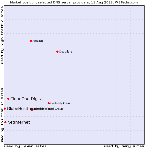 Market position of CloudOne Digital vs. Netinternet vs. GlobeHosting