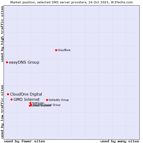Market position of GMO Internet vs. CloudOne Digital vs. easyDNS Group