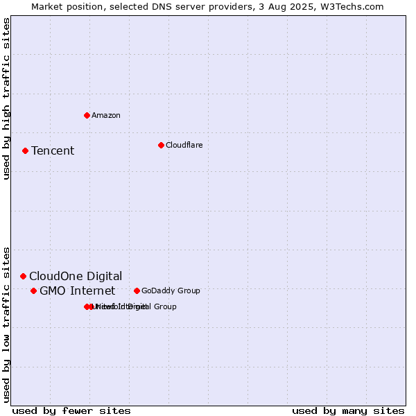 Market position of GMO Internet vs. Tencent vs. CloudOne Digital