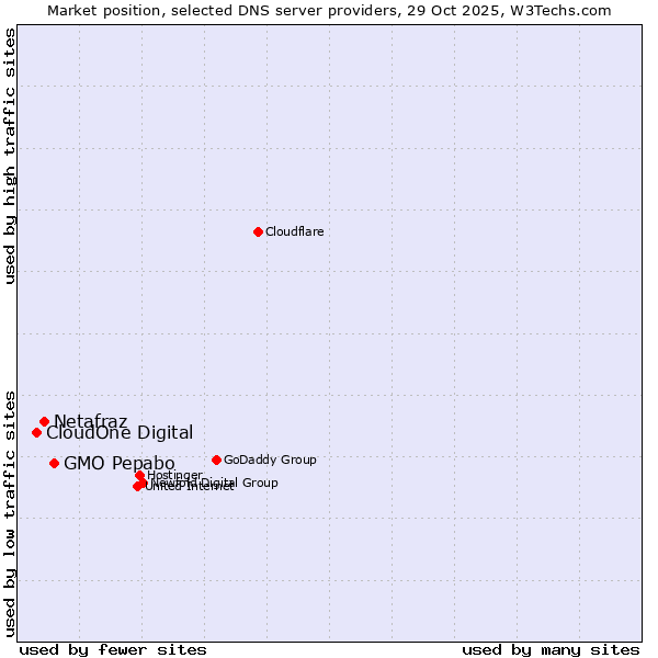 Market position of GMO Pepabo vs. Netafraz vs. CloudOne Digital