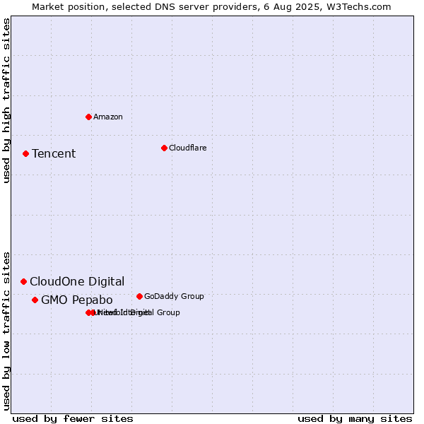 Market position of GMO Pepabo vs. Tencent vs. CloudOne Digital