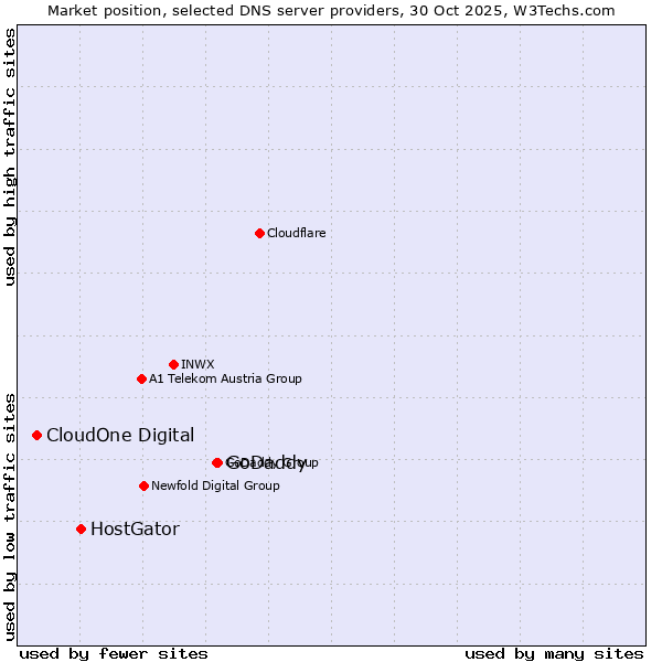 Market position of GoDaddy vs. HostGator vs. CloudOne Digital