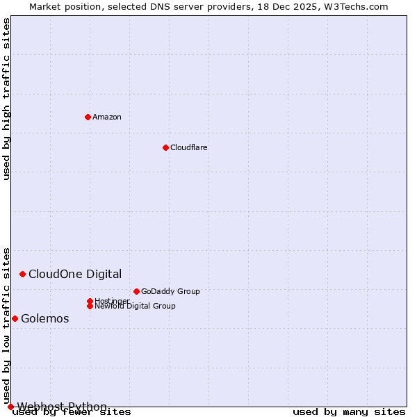 Market position of CloudOne Digital vs. Golemos vs. Webhost Python
