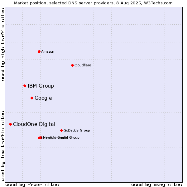 Market position of Google vs. IBM Group vs. CloudOne Digital