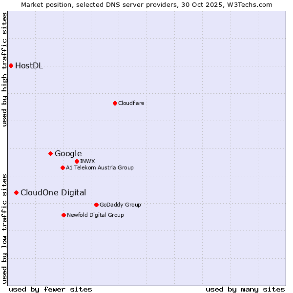 Market position of Google vs. CloudOne Digital vs. HostDL