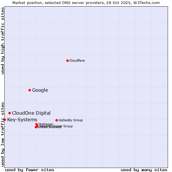 Market position of Google vs. CloudOne Digital vs. Key-Systems