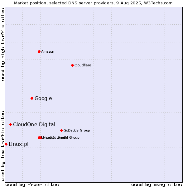 Market position of Google vs. CloudOne Digital vs. Linux.pl