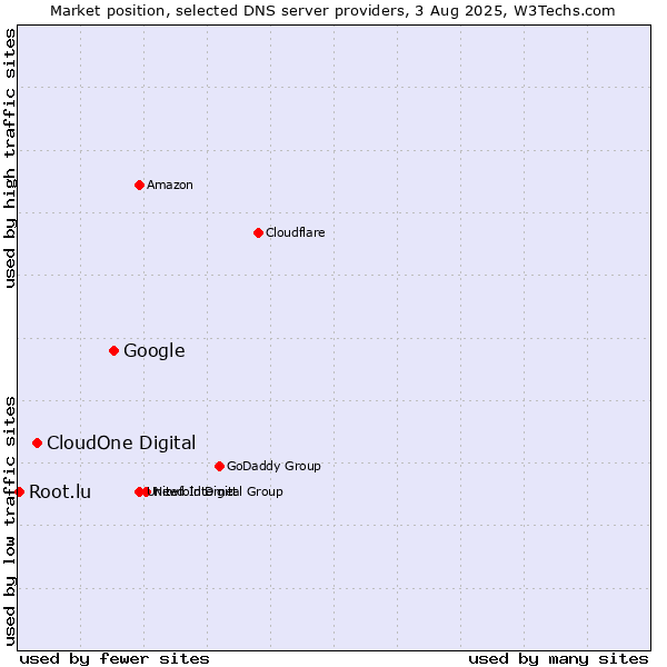 Market position of Google vs. CloudOne Digital vs. Root.lu