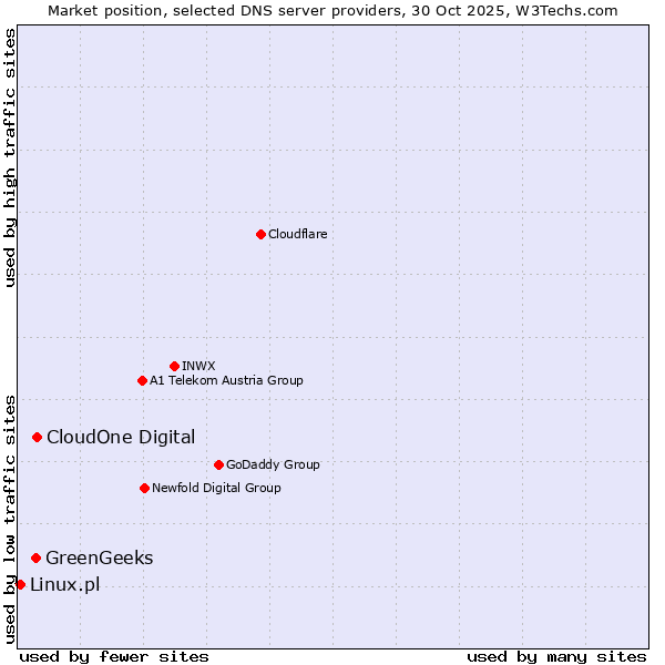 Market position of CloudOne Digital vs. GreenGeeks vs. Linux.pl