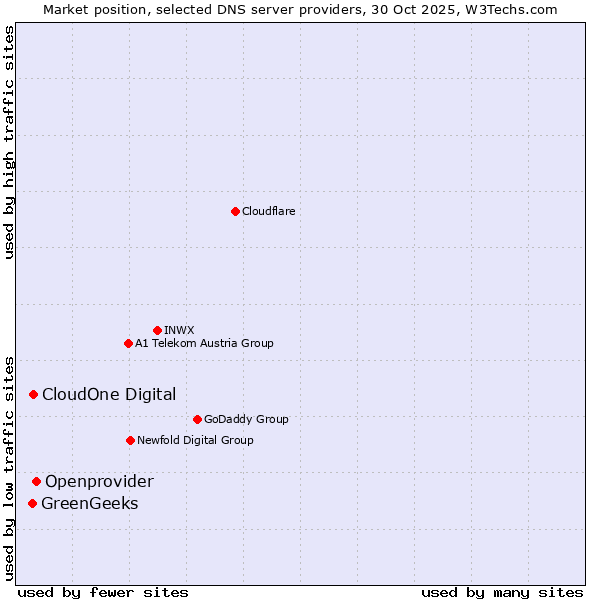 Market position of Openprovider vs. CloudOne Digital vs. GreenGeeks