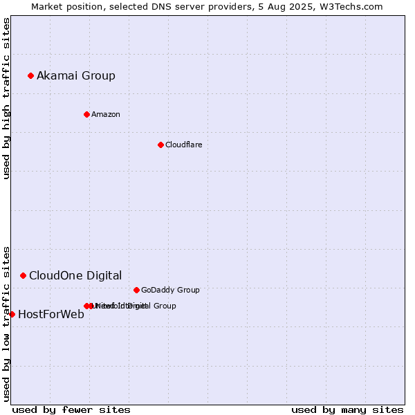 Market position of Akamai Group vs. CloudOne Digital vs. HostForWeb
