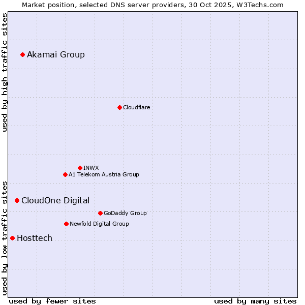 Market position of Akamai Group vs. CloudOne Digital vs. Hosttech