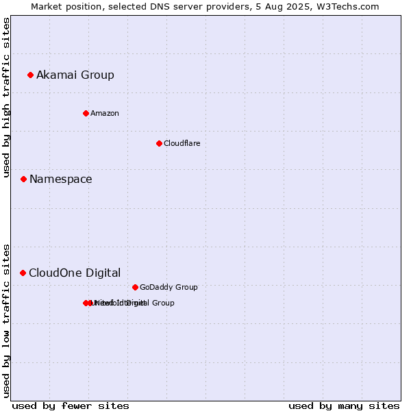 Market position of Akamai Group vs. Namespace vs. CloudOne Digital