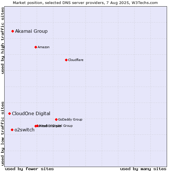 Market position of Akamai Group vs. o2switch vs. CloudOne Digital