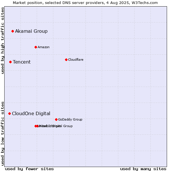 Market position of Akamai Group vs. Tencent vs. CloudOne Digital