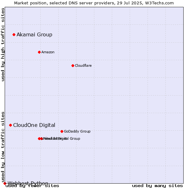Market position of Akamai Group vs. CloudOne Digital vs. Webhost Python