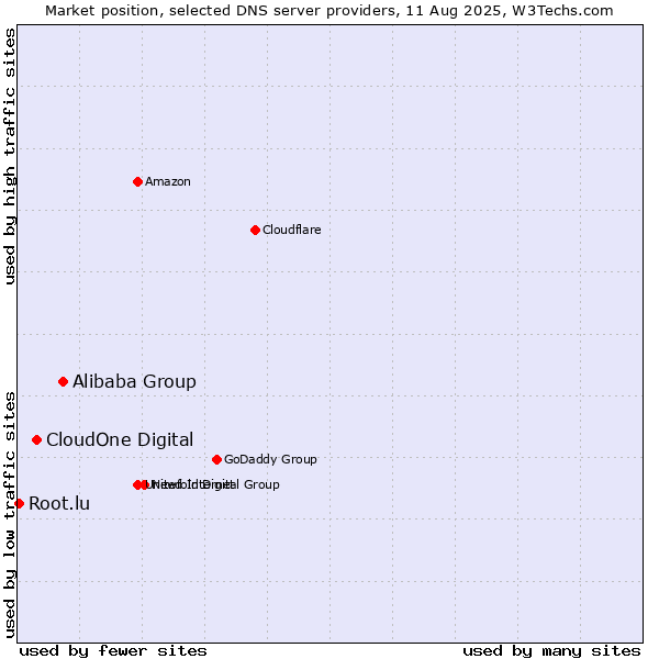 Market position of Alibaba Group vs. CloudOne Digital vs. Root.lu
