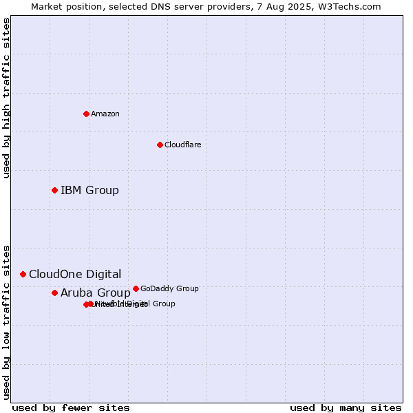 Market position of Aruba Group vs. IBM Group vs. CloudOne Digital