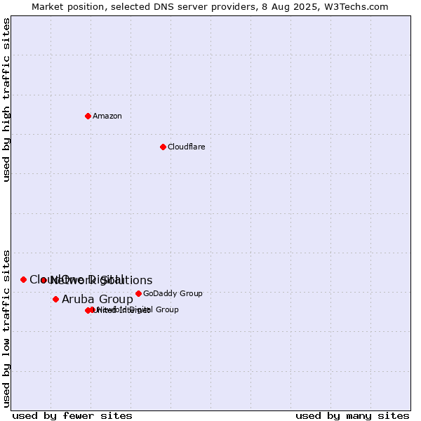 Market position of Aruba Group vs. Network Solutions vs. CloudOne Digital