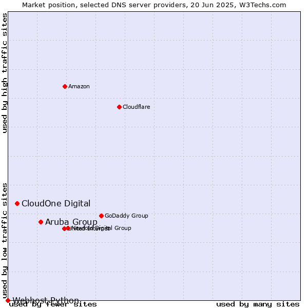 Market position of Aruba Group vs. CloudOne Digital vs. Webhost Python