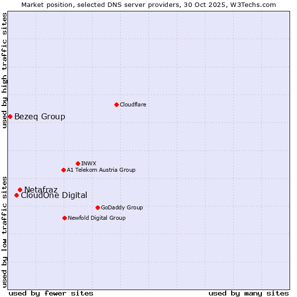 Market position of Netafraz vs. CloudOne Digital vs. Bezeq Group