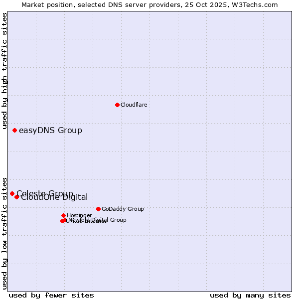 Market position of CloudOne Digital vs. easyDNS Group vs. Celeste Group