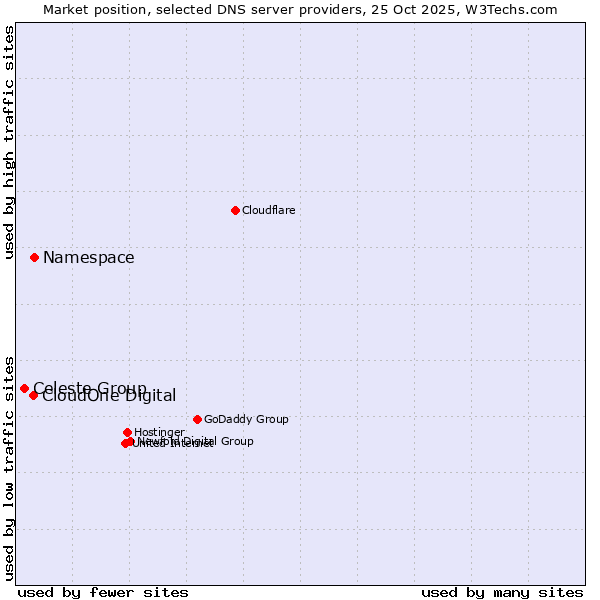 Market position of Namespace vs. CloudOne Digital vs. Celeste Group