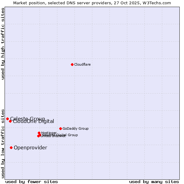Market position of Openprovider vs. CloudOne Digital vs. Celeste Group
