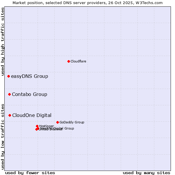 Market position of CloudOne Digital vs. Contabo Group vs. easyDNS Group