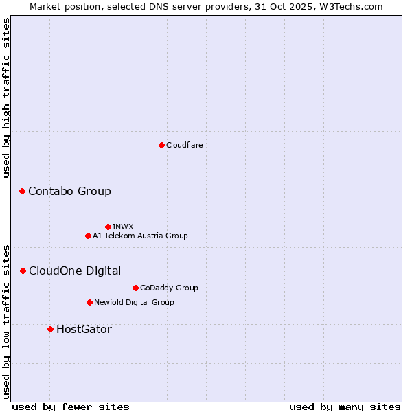 Market position of HostGator vs. CloudOne Digital vs. Contabo Group