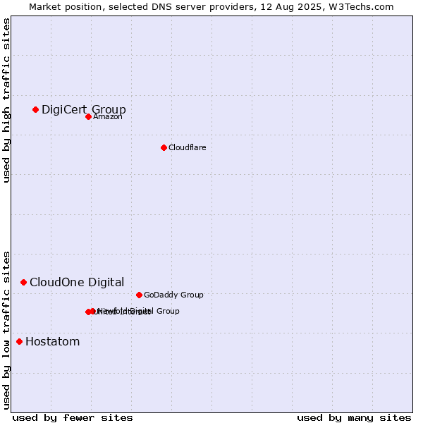 Market position of DigiCert Group vs. CloudOne Digital vs. Hostatom