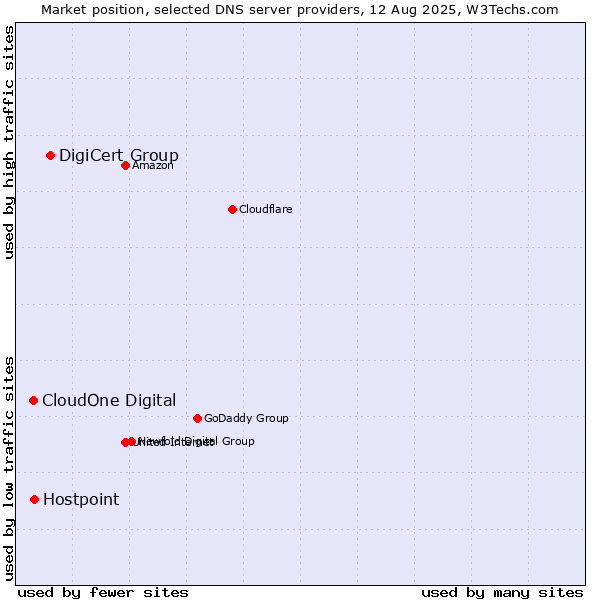 Market position of DigiCert Group vs. Hostpoint vs. CloudOne Digital