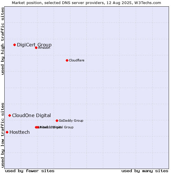 Market position of DigiCert Group vs. CloudOne Digital vs. Hosttech
