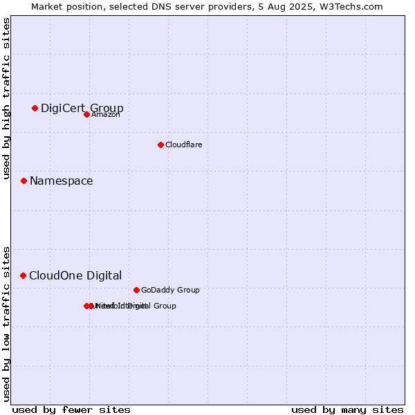 Market position of DigiCert Group vs. Namespace vs. CloudOne Digital