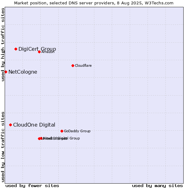 Market position of DigiCert Group vs. CloudOne Digital vs. NetCologne