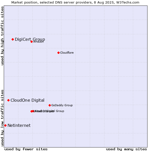 Market position of DigiCert Group vs. CloudOne Digital vs. Netinternet