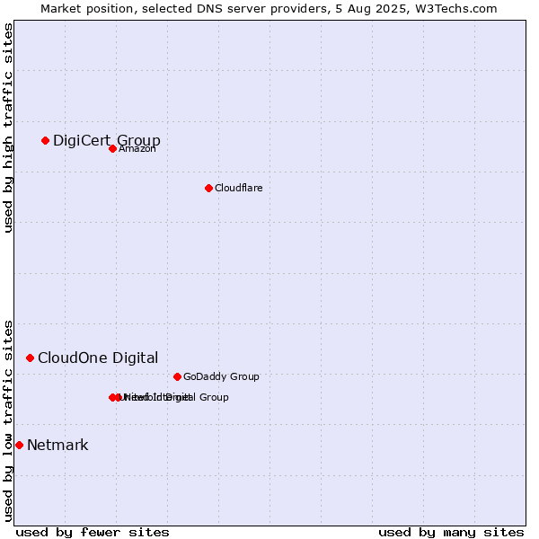 Market position of DigiCert Group vs. CloudOne Digital vs. Netmark
