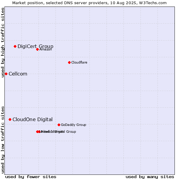 Market position of DigiCert Group vs. CloudOne Digital vs. Cellcom