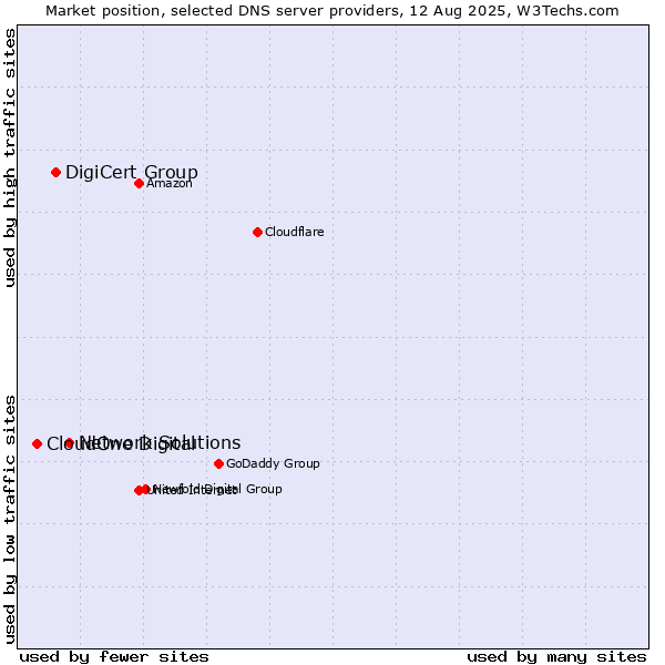 Market position of Network Solutions vs. DigiCert Group vs. CloudOne Digital