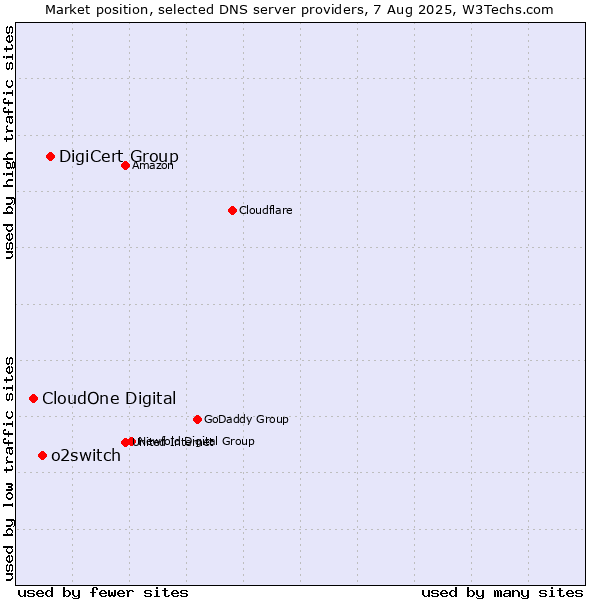 Market position of DigiCert Group vs. o2switch vs. CloudOne Digital