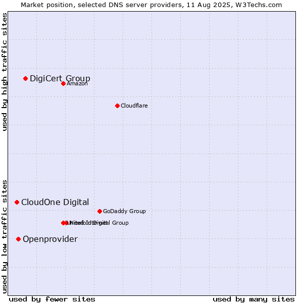 Market position of DigiCert Group vs. Openprovider vs. CloudOne Digital