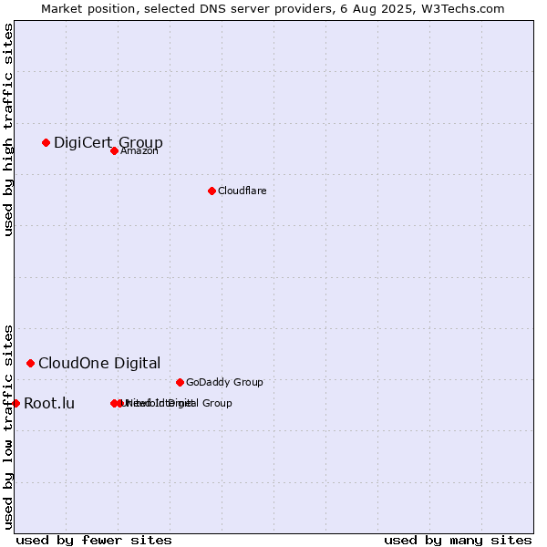 Market position of DigiCert Group vs. CloudOne Digital vs. Root.lu