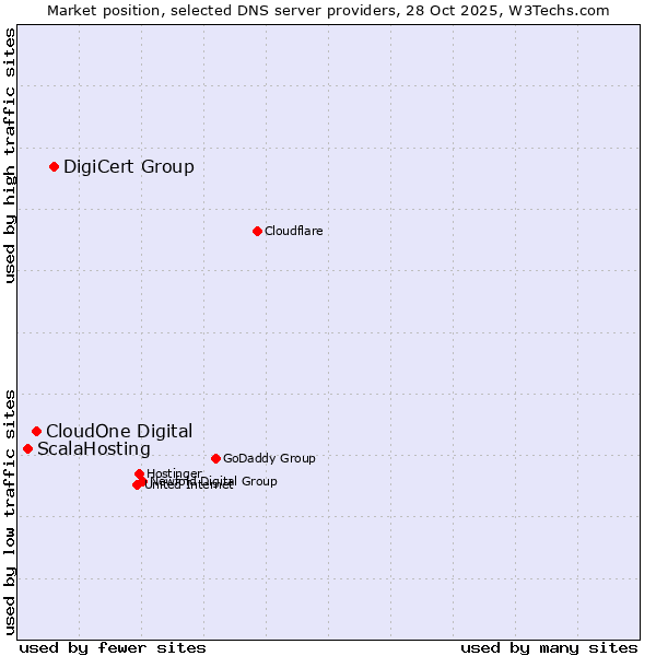 Market position of DigiCert Group vs. CloudOne Digital vs. ScalaHosting