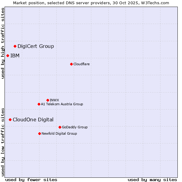 Market position of DigiCert Group vs. CloudOne Digital vs. IBM